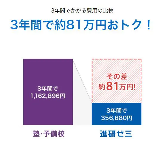 進研ゼミと塾費用の比較.jpg