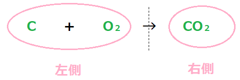 二酸化炭素化学反応式