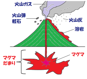 理科の火山を火山噴出物から火山の形まで詳しく解説