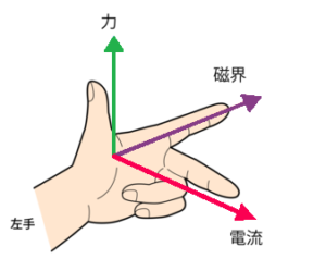 フレミング左手の法則をわかりやすく解説