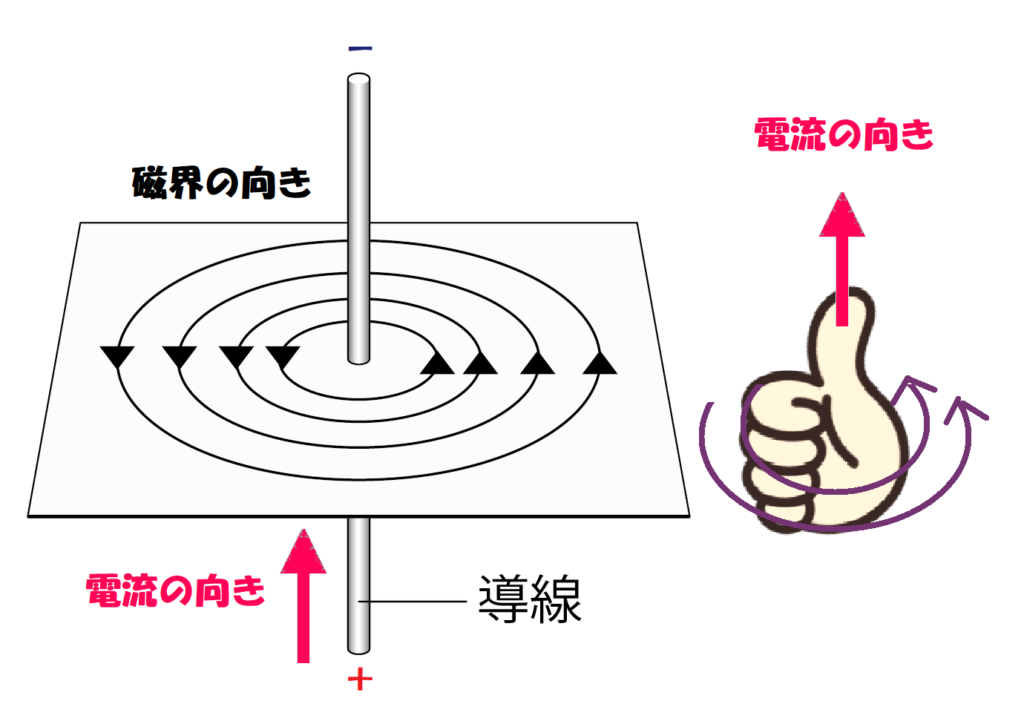 導線を流れる電流による磁界の向きと右ネジん法則②