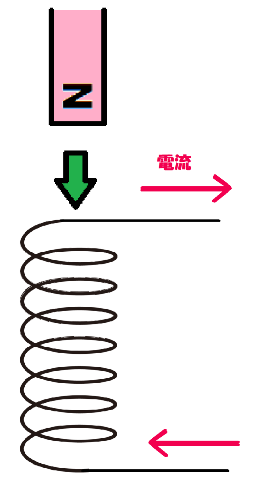 誘導電流の向き