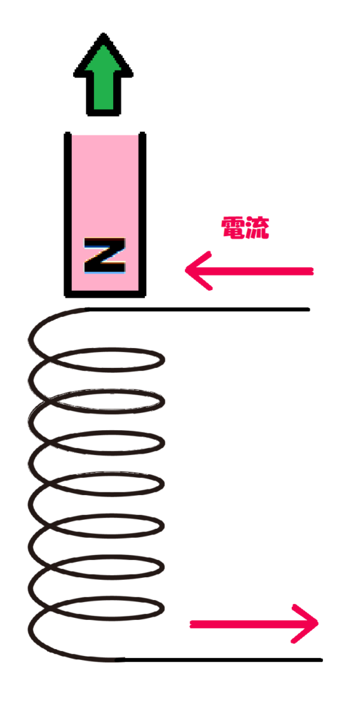 誘導電流の向き２