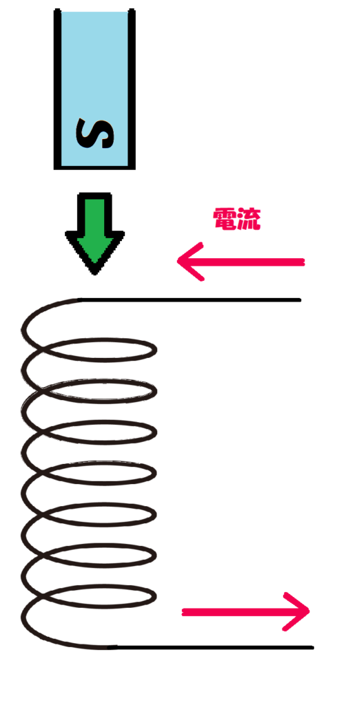 誘導電流の向き３