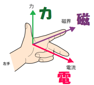 の 法則 の フレミング 左手 フレミングの右手の法則と左手の法則の『違い』と『覚え方』！