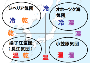 日本付近の4つの気団