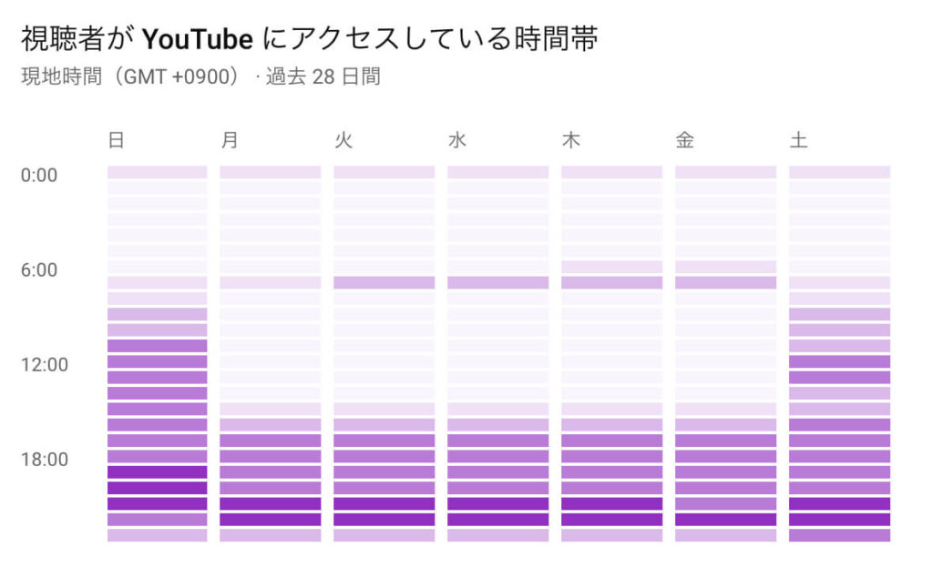 YouTubeの時間別流入数