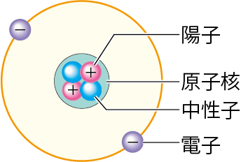 ヘリウム原子の構造