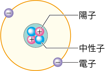 ヘリウム原子の構造2