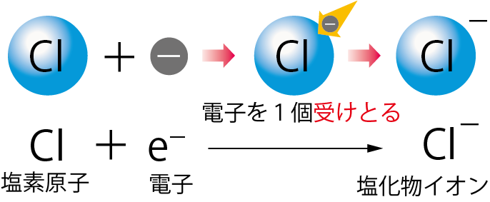 塩素原子が塩化物イオンに変化