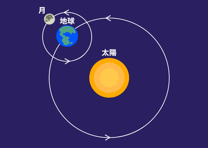 太陽と地球と月