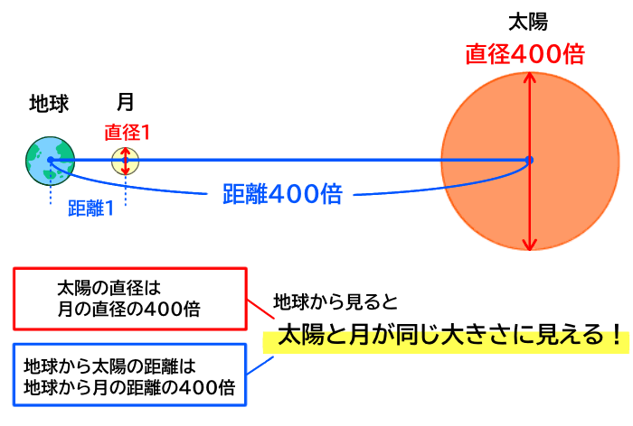 月と太陽の大きさ